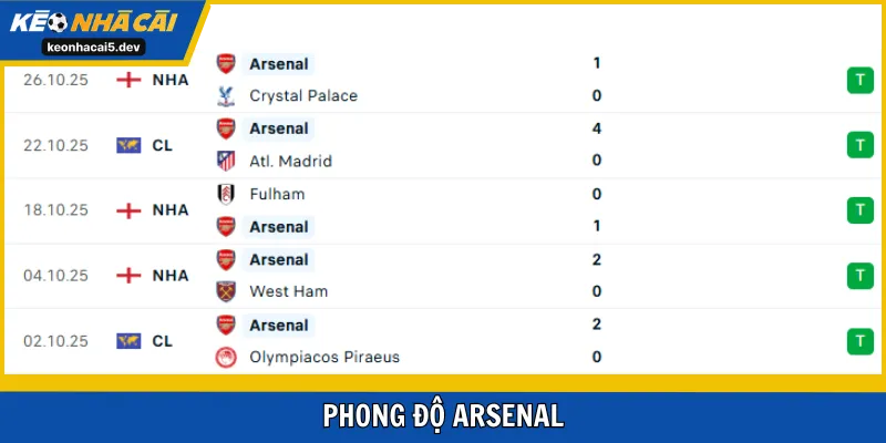 Arsenal đang thăng hoa trên đôi cánh của bộ tứ vệ