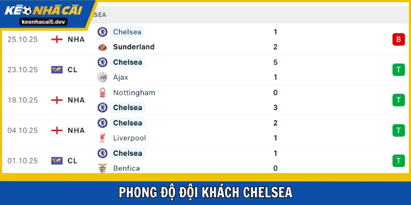 Chelsea cần tận dụng tốt hơn cơ hội trước đối yếu