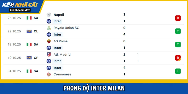 Đánh giá phong độ Inter Milan đầu mùa