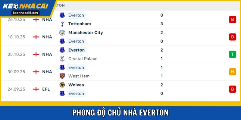 Everton làm tốt trước các đối yếu