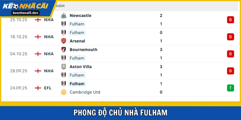 Fulham đang trong chuỗi thua liên tiếp 4