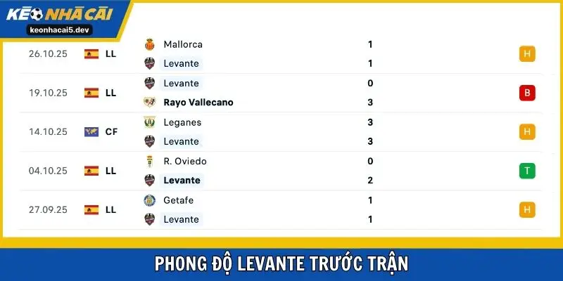 Levante chỉ biết đến cảm giác hòa và thua