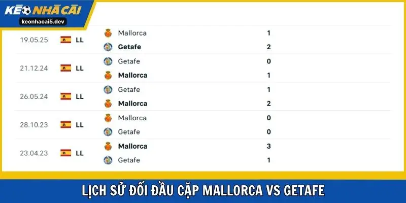 Lịch sử đối đầu cặp Mallorca vs Getafe