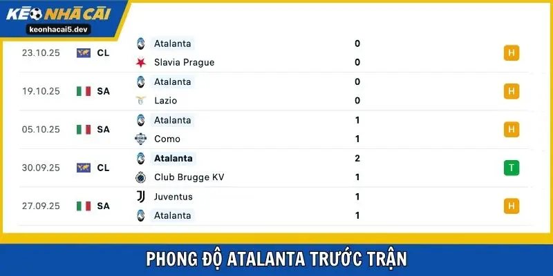 Phong độ Atalanta trước trận