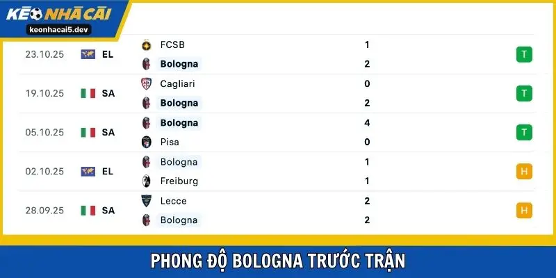 Phong độ Bologna trước trận