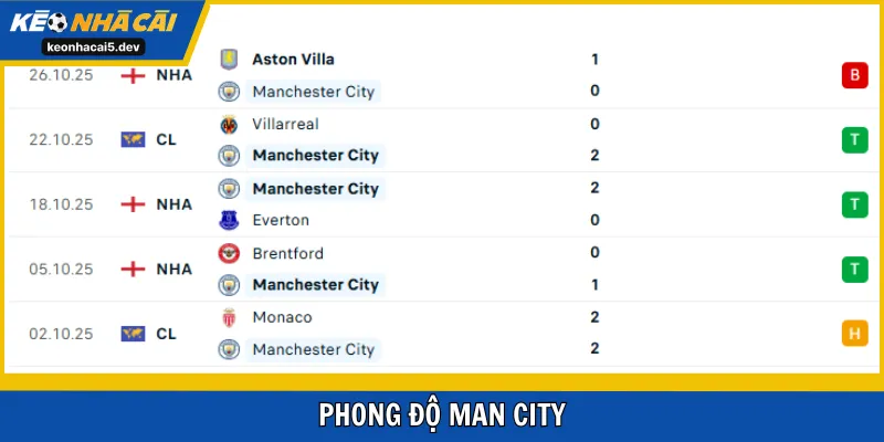 Phong độ của chủ nhà Man City The Citizens