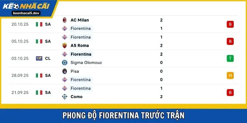Phong độ Fiorentina trước trận