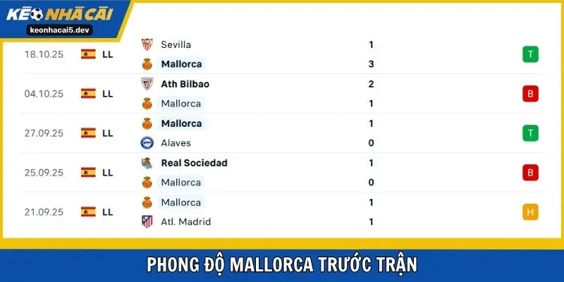 Phong độ Mallorca trước trận