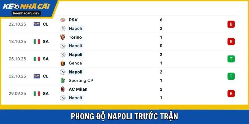 Phong độ Napoli trước trận