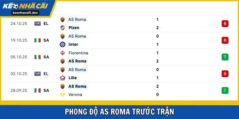 Phong độ AS Roma trước trận