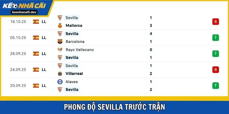 Phong độ Sevilla trước trận