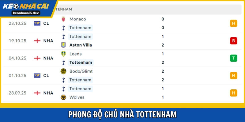 Tottenham thi đấu chưa ổn định
