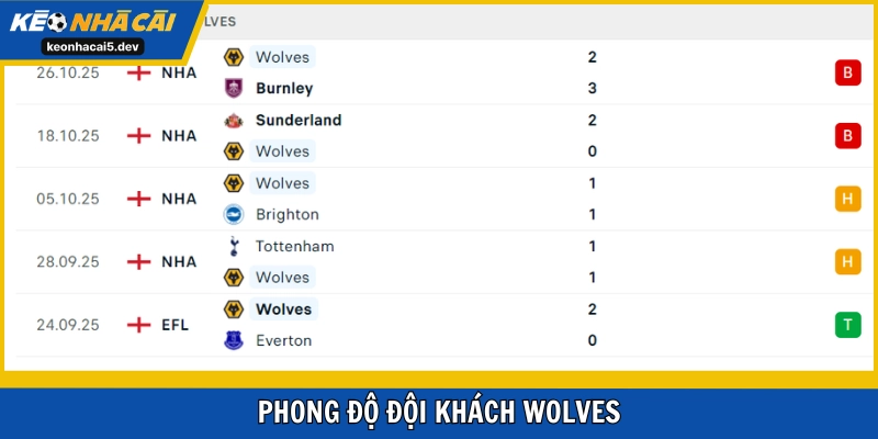 Wolves chưa thắng tại EPL