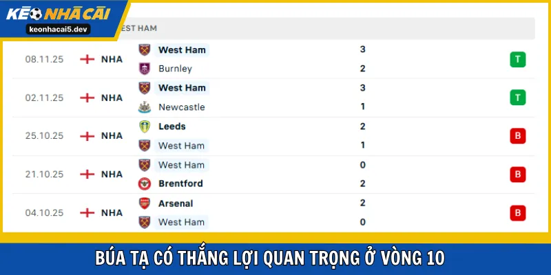 Búa Tạ có thắng lợi quan trọng ở vòng 10