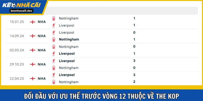 Đối đầu với ưu thế trước vòng 12 thuộc về The Kop