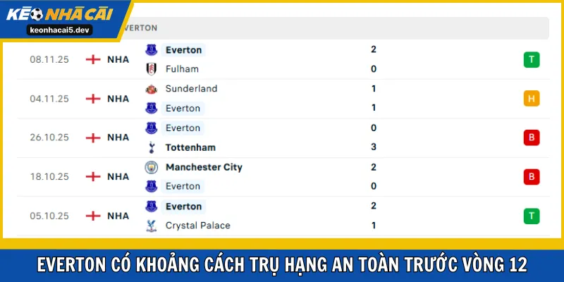 Everton có khoảng cách trụ hạng an toàn trước