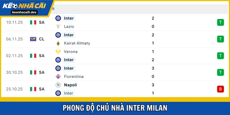 Inter thắng 4 trận liên tiếp gần nhất