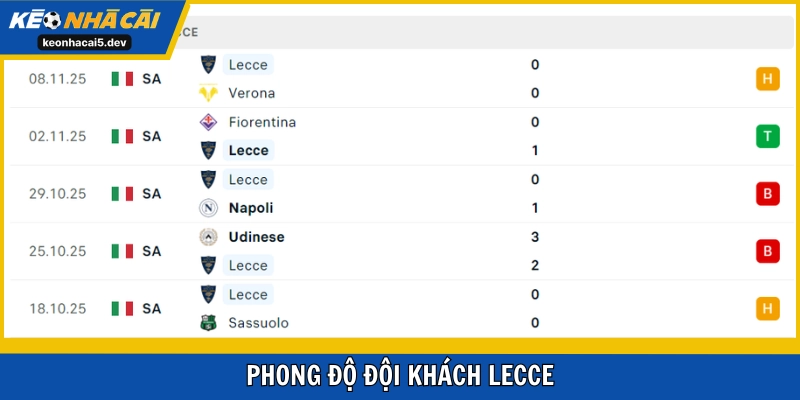 Lecce chưa đạt phong độ tốt