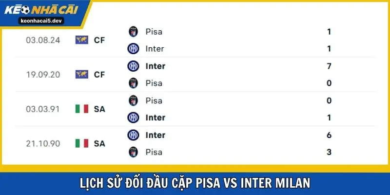 Lịch sử đối đầu cặp Pisa vs Inter Milan