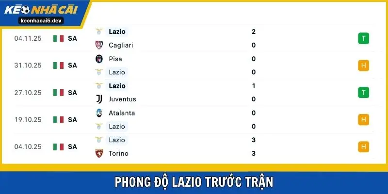 Phong độ Lazio trước trận