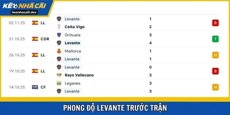 Phong độ Levante trước trận