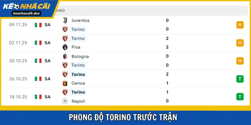 Phong độ Torino trước trận