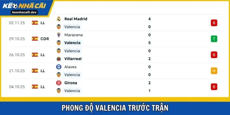 Phong độ Valencia trước trận