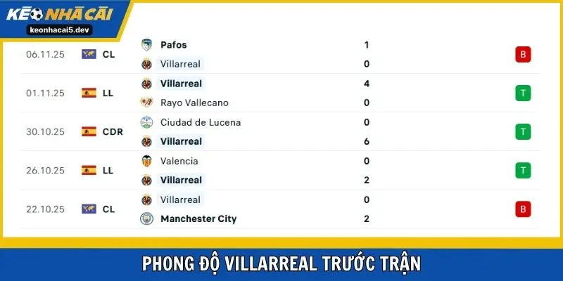 Phong độ Villarreal trước trận