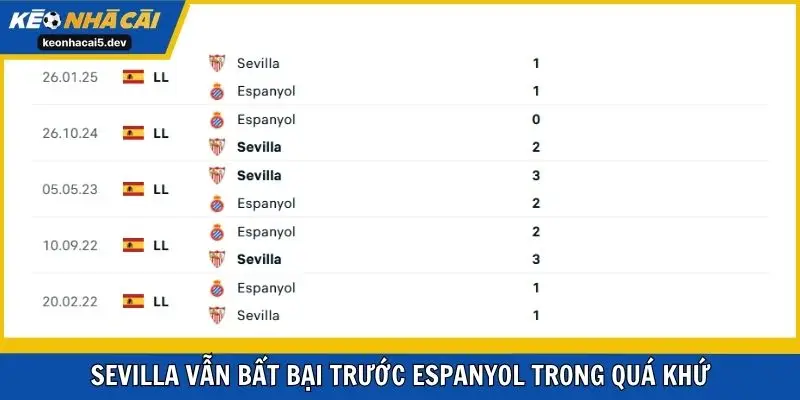Sevilla vẫn bất bại trước Espanyol trong quá khứ