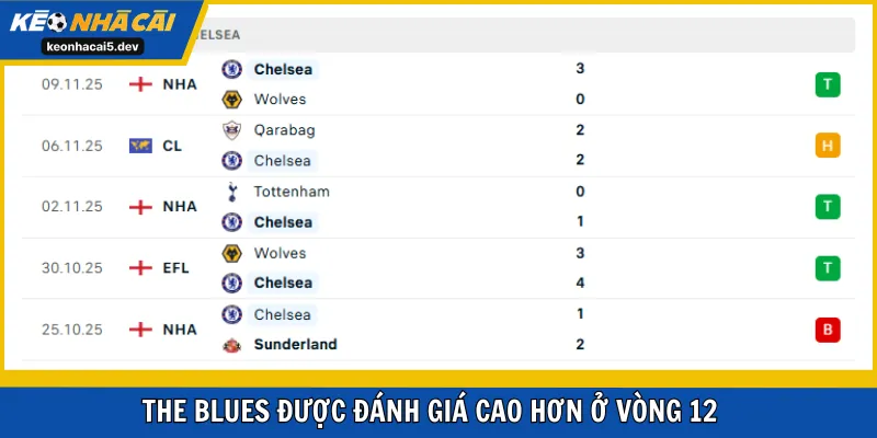 The Blues được đánh giá cao hơn ở vòng 12