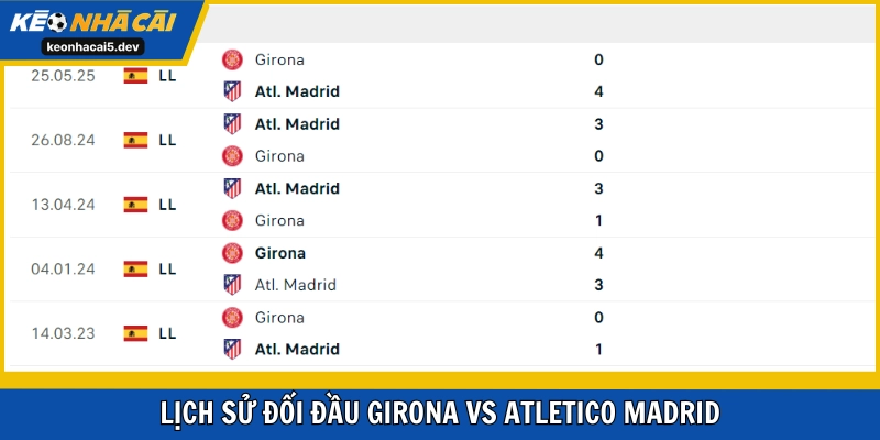 Atletico Madrid thường xuyên chiếm ưu thế khi đụng độ Girona