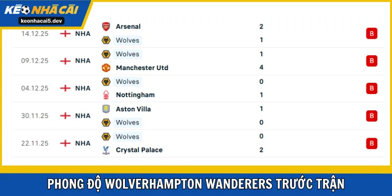 Bầy Sói chơi quá tệ hại mùa này