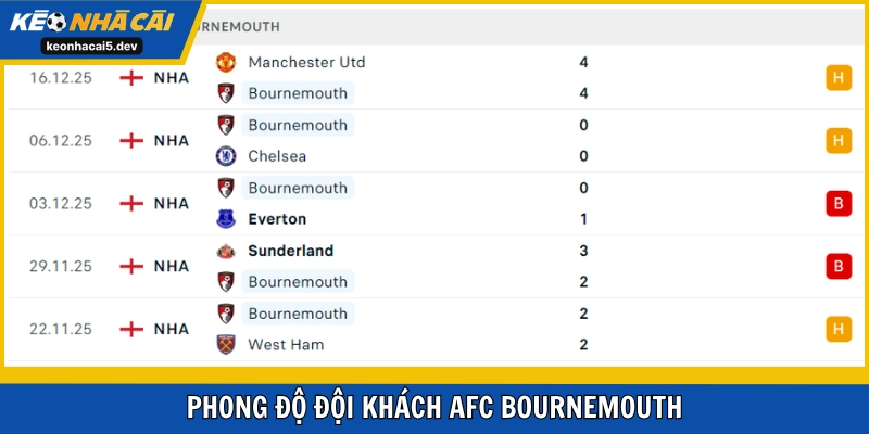 Bournemouth khó trong việc lấy 3 điểm trọn vẹn