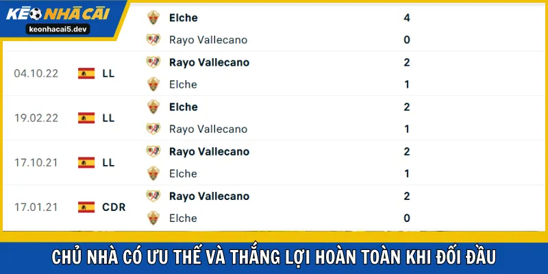 Chủ nhà có ưu thế và thắng lợi hoàn toàn khi đối đầu