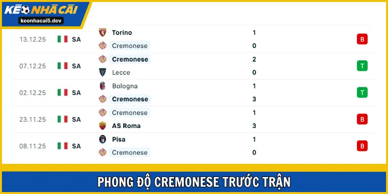 Cremonese đang thi đấu tốt trong thời gian gần đây