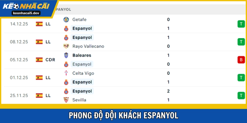 Espanyol đang đá cực hay