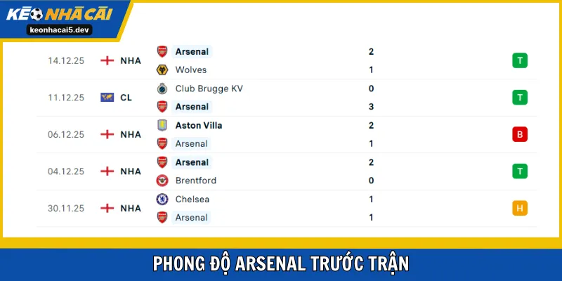 Arsenal thể hiện phong độ khủng từ đầu mùa