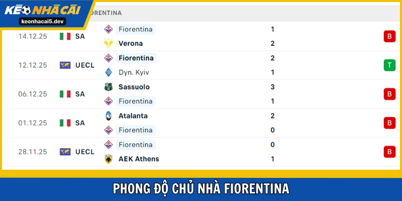 Fiorentina không thắng trong 15 vòng đã qua