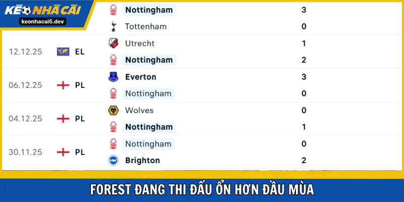 Forest đang thi đấu ổn hơn đầu mùa