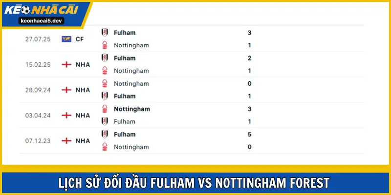 Thống kê đối đầu Fulham vs Nottingham Forest nghiêng hẳn về chủ nhà