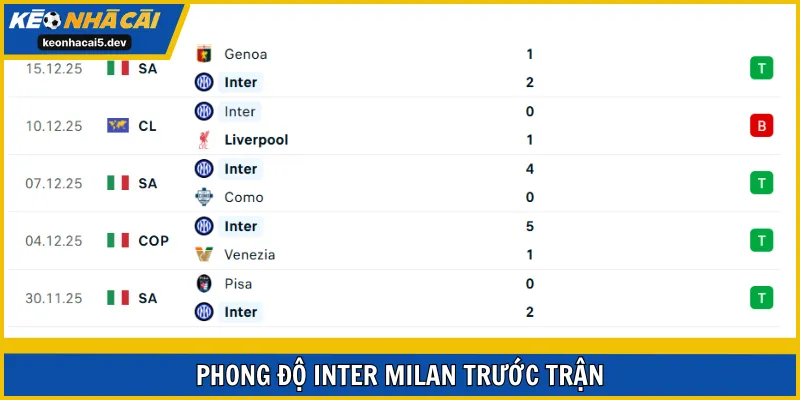 Inter Milan đã thắng ở 4/5 trận gần nhất ra sân