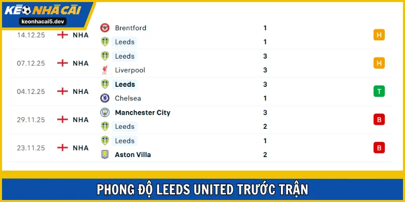 Leeds United đang cho thấy điểm rơi phong độ thăng hoa thời gian vừa qua