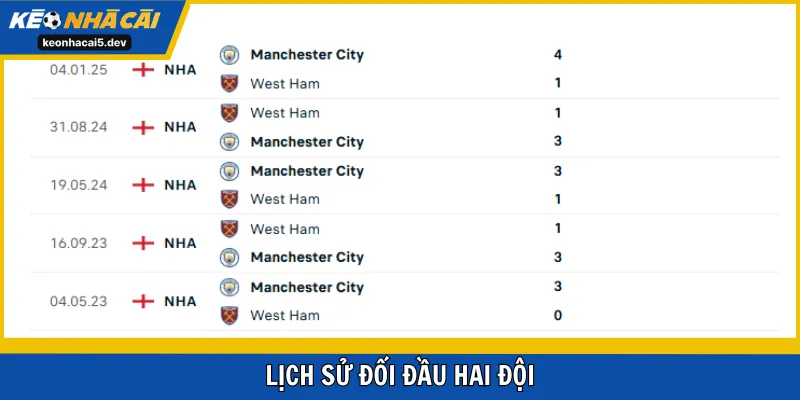 Manchester City vs West Ham United thông qua đối đầu