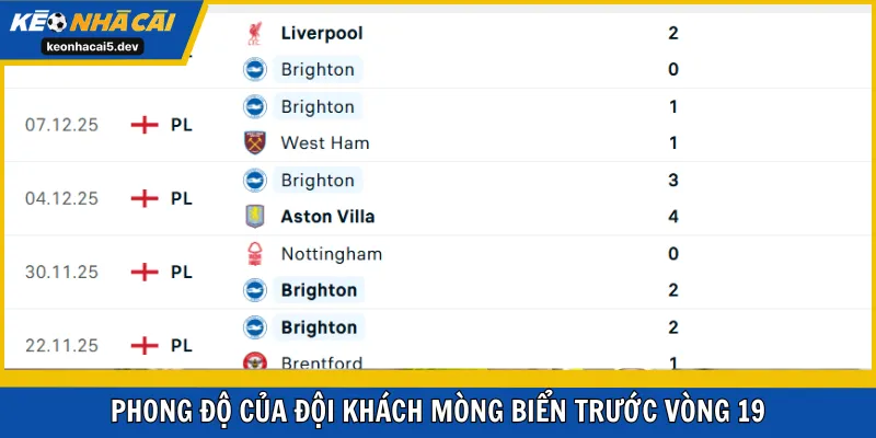 Phong độ của đội khách Mòng Biển trước vòng 19