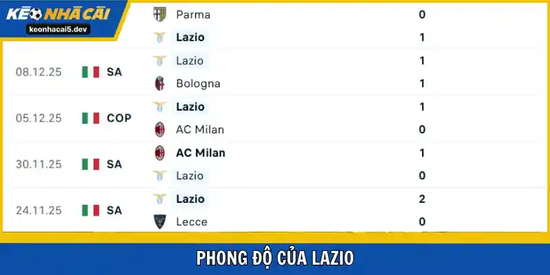 Phong độ của đội khách Lazio trước vòng 17
