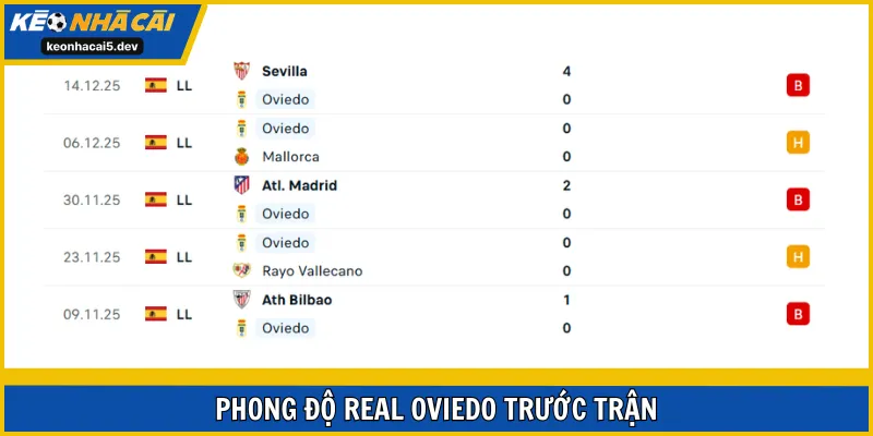 Phong độ Real Oviedo tiếp tục chìm sâu trong khủng hoảng