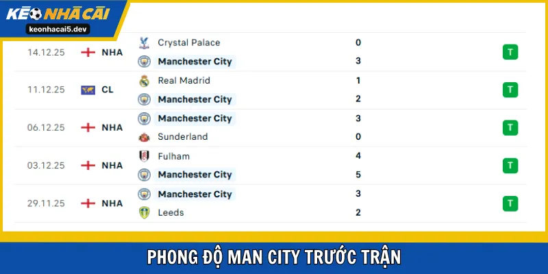 Phong độ trước vòng 17 của Man City Pep