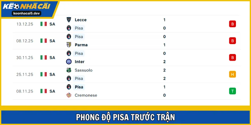 Pisa đang thi đấu tệ hại với chuỗi phong độ toàn thua