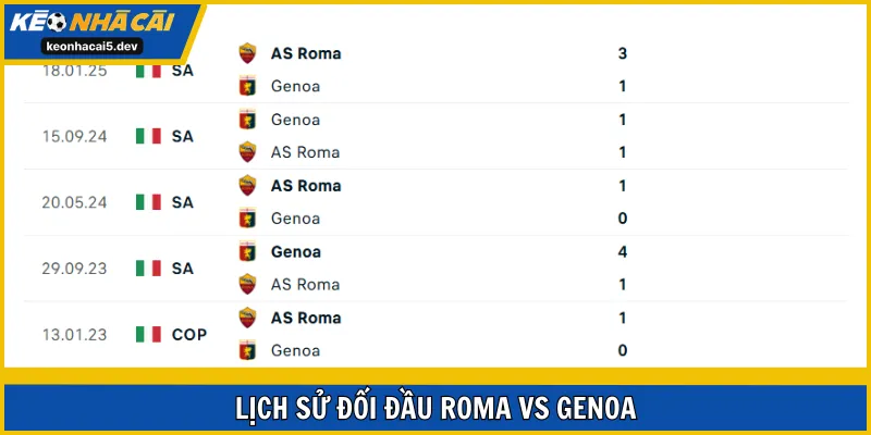 Roma cho thấy sự áp đảo về thành tích chạm mặt trước Genoa trong quá khứ