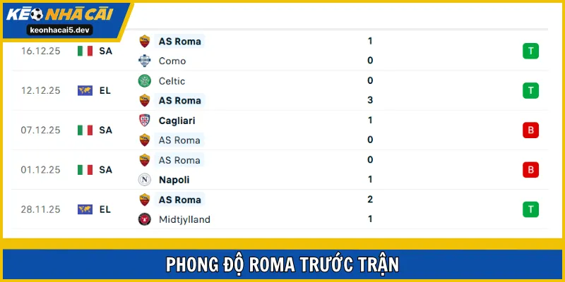 Roma luôn duy trì được một nền tảng phong độ ổn định ở mùa giải năm nay